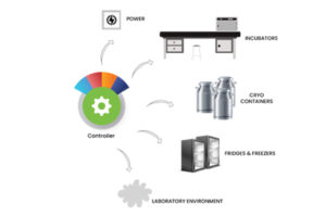 laboratory temperature monitoring system infographic